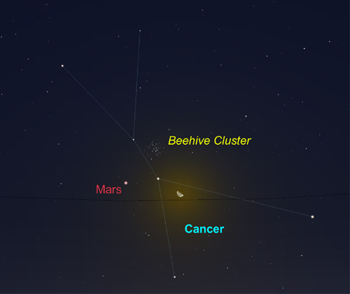 Moon, Mars and M44