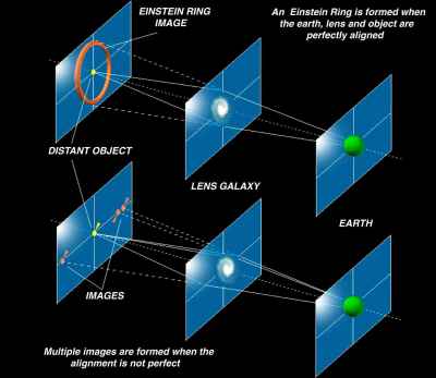 Diagrams showing how multiple images and Einstein Rings are formed. 