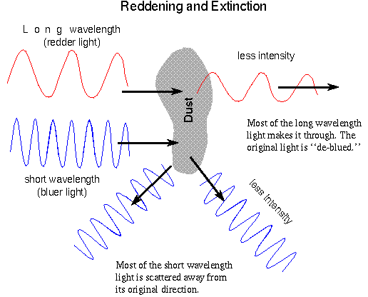 extinction and reddening of starlight