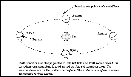 Sidereal Time Chart