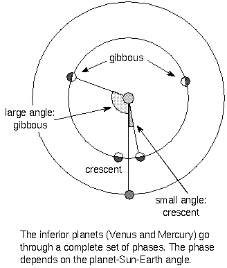 geometry for inferior planet 
phases