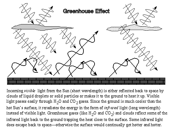 greenhouse effect: visible light enters and 
infrared energy is trapped