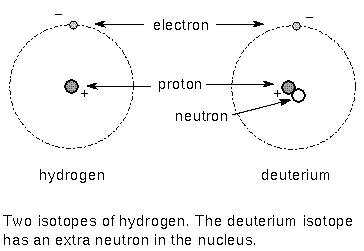 two isotopes of
hydrogen