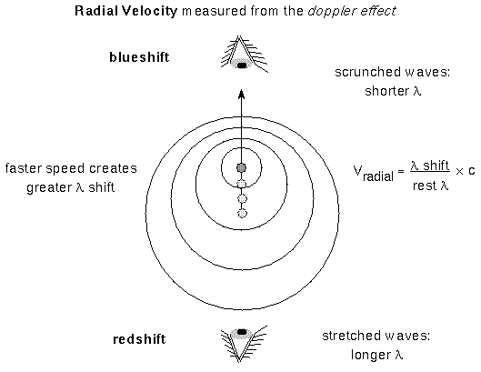 doppler effect tells you the amount of radial
velocity