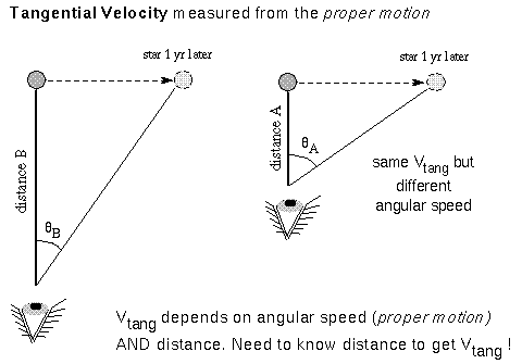 tangential velocity is the speed across the
sky