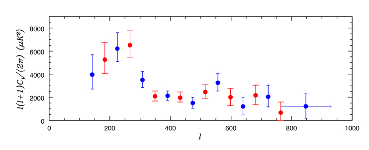 The power spectrum of the CMB as measured by the VSA