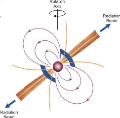 Pulsar diagram