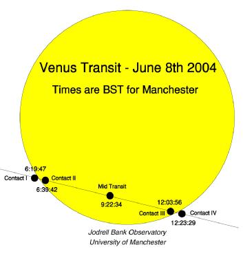 Transit times