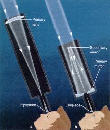 Refractor and reflector