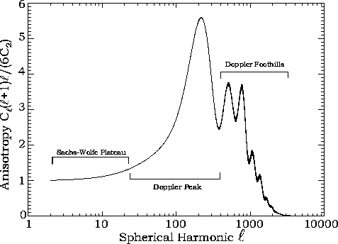 CMB Power Spectrum