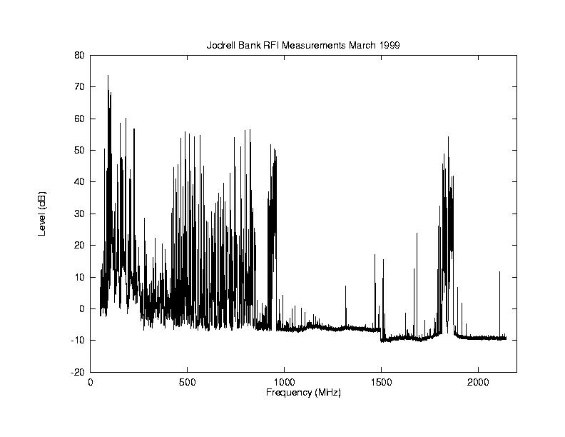 figure showing spectral scan of the radio environment