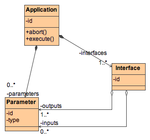 CEA Application domain model