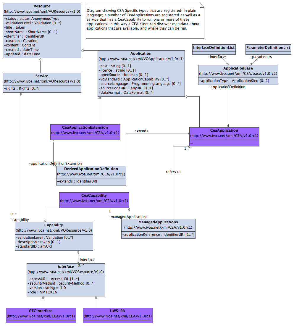 Class diagram of CEA Registry Types