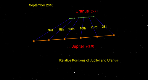 Jupiter and Uranus