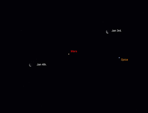 Mars and the Moon
