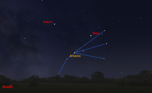 Saturn and Mars