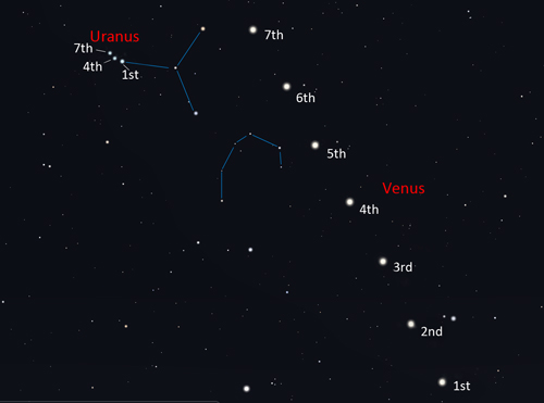 Uranus