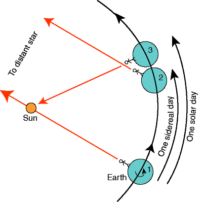 The sidereal day