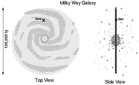 Top and Side View of 
Milky Way