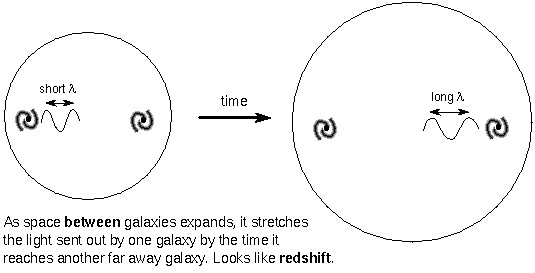 stretching space produces cosmological
redshift