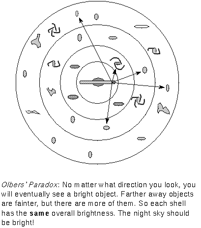 why the night sky should NOT be dark