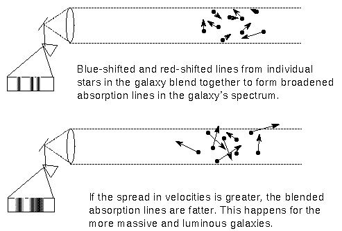 more massive galaxy has larger velocity dispersion