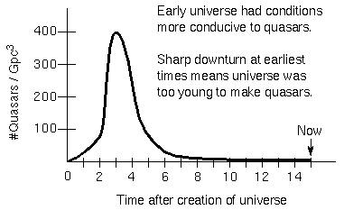 changing quasar number shows that universe changes over time