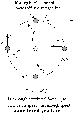 centripetal force