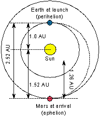 Earth to Mars path