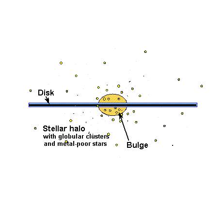 the visible components of the Milky Way