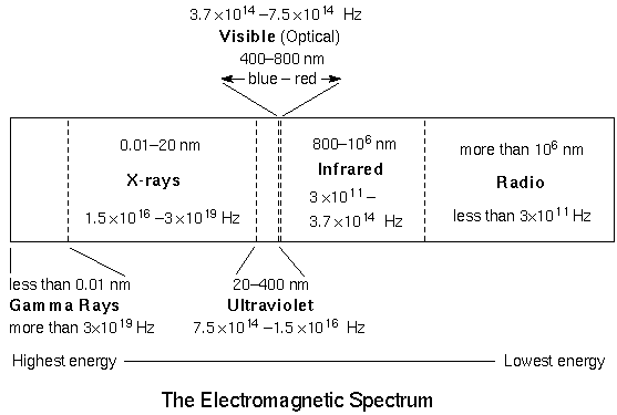 the EM spectrum from gamma rays to 
radio