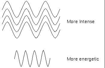 difference between energy and 
intensity