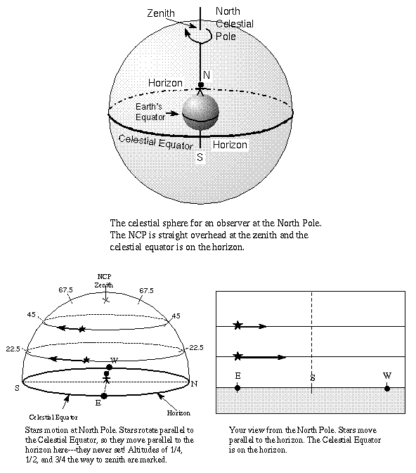 celestial sphere and star paths
at north pole