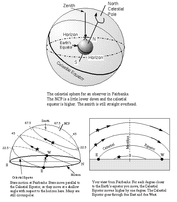 celestial sphere and star paths
at 65 deg N latitude