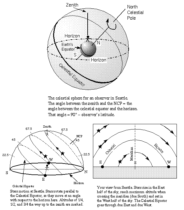 celestial sphere and star paths
at 47 deg N latitude