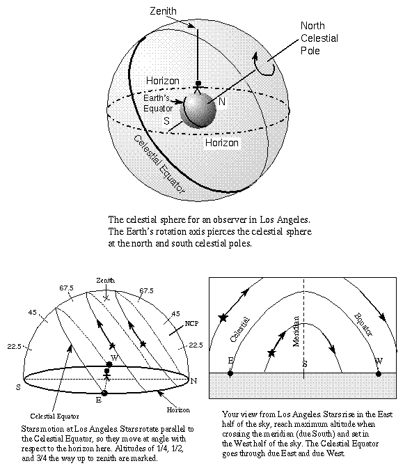 celestial sphere and star paths
at 34 deg N latitude