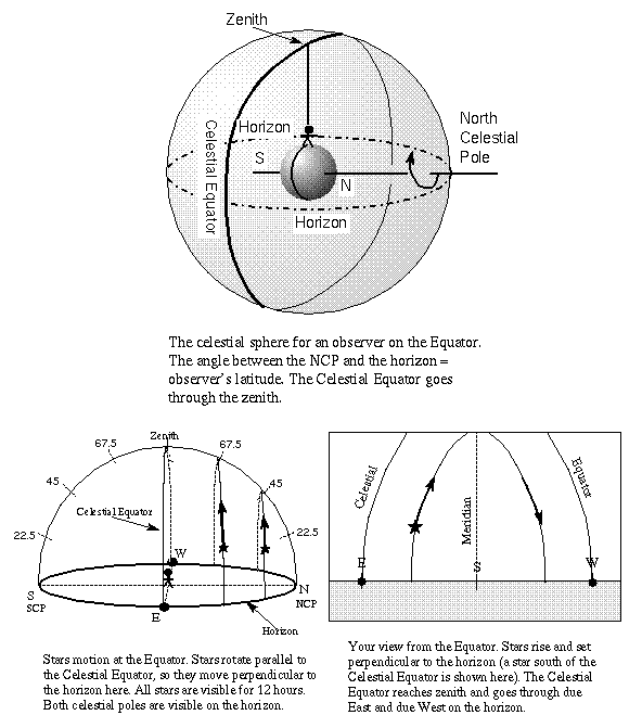 celestial sphere and star paths
at the Equator