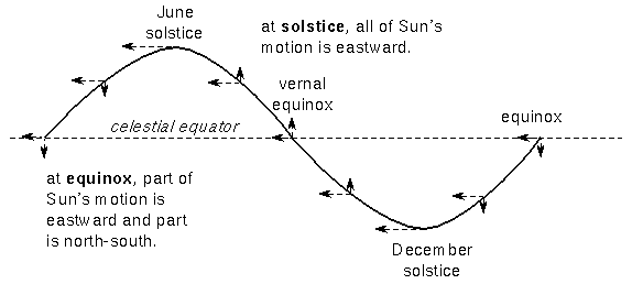 slow drift of Sun parallel to celestial equator
varies throughout the year