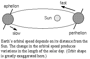 orbit speed of Earth varies throughout the year