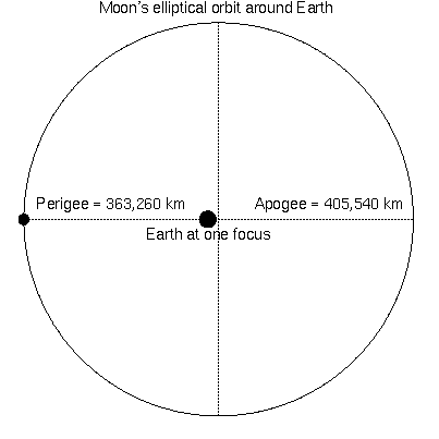why annular eclipses occur
