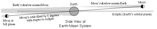 side view of Moon orbit 
with shadows