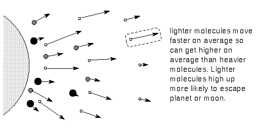 the evaporation of a planet's 
atmosphere