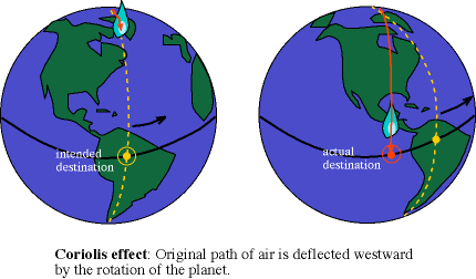 planet's rotation deflects air 
circulation