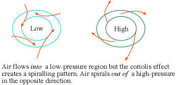 coriolis effect produces 
spiraling storms