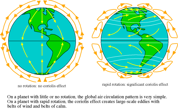 coriolis effect breaks up the 
atmospheric circulation patterns