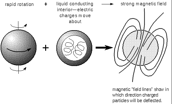 ingredients for a strong magnetic 
field