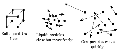 raising the temperature changes 
the phase of material