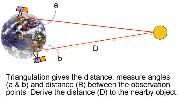 parallax from opposite sides of 
the Earth