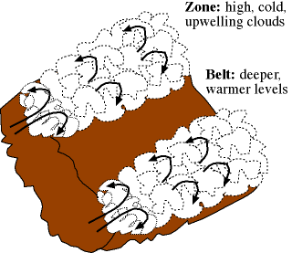 zones and belts in cloud deck of jovian 
planets