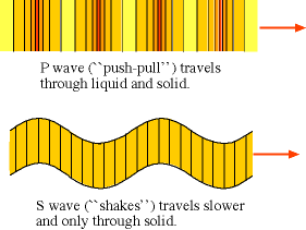 S and P 
seismic waves